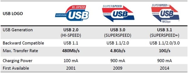 usb3.1和3.0的区别，usb3.1有什么优点